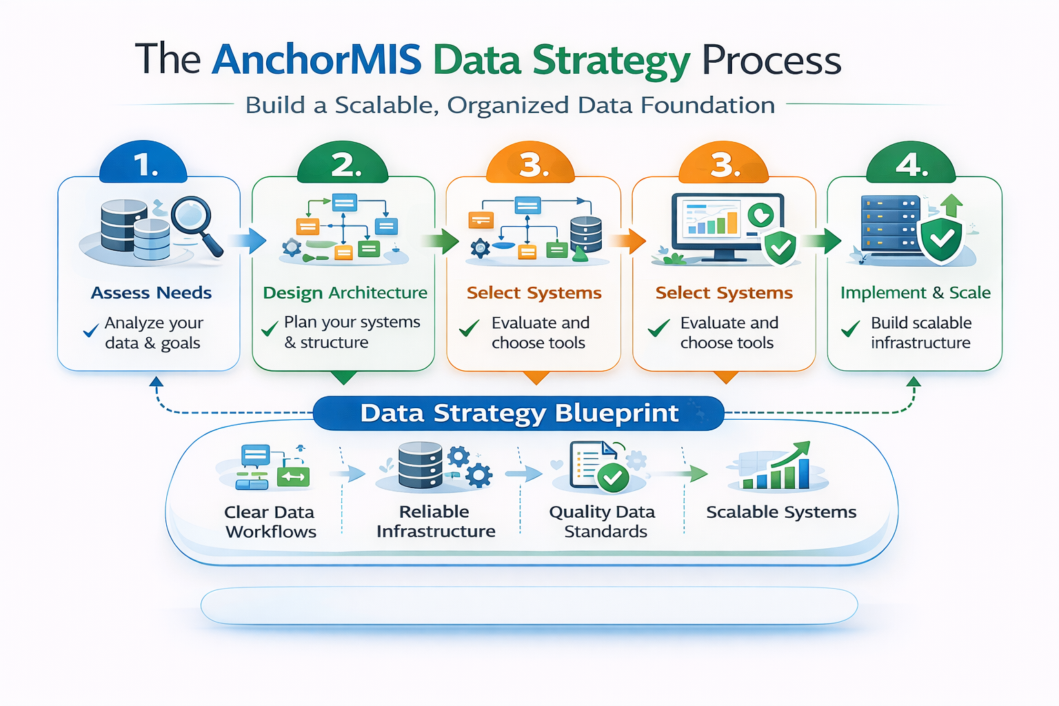 Data Strategy Diagram
